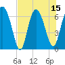 Tide chart for Pine Harbor, Georgia on 2025/07/15