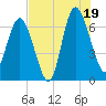 Tide chart for Pine Harbor, Georgia on 2025/07/19