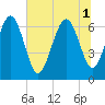 Tide chart for Pine Harbor, Georgia on 2025/07/1