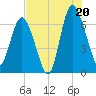 Tide chart for Pine Harbor, Georgia on 2025/07/20