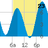 Tide chart for Pine Harbor, Georgia on 2025/07/23