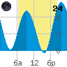 Tide chart for Pine Harbor, Georgia on 2025/07/24