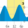 Tide chart for Pine Harbor, Georgia on 2025/07/3