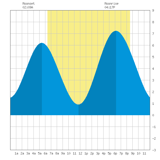Tide chart for Pine Harbor on 2025/07/05