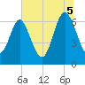 Tide chart for Pine Harbor, Georgia on 2025/07/5
