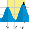Tide chart for Pine Harbor, Georgia on 2025/07/6