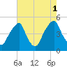 Tide chart for Pine Island, Malapartis Creek, Mad Horse Creek, New Jersey on 2021/08/1