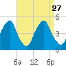 Tide chart for Pine Island, Malapartis Creek, Mad Horse Creek, New Jersey on 2021/08/27