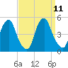 Tide chart for Pine Island, Malapartis Creek, Mad Horse Creek, New Jersey on 2021/09/11