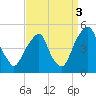 Tide chart for Pine Island, Malapartis Creek, Mad Horse Creek, New Jersey on 2021/09/3