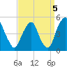 Tide chart for Pine Island, Malapartis Creek, Mad Horse Creek, New Jersey on 2021/09/5