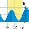 Tide chart for Pine Island, Malapartis Creek, Mad Horse Creek, New Jersey on 2021/10/3