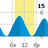 Tide chart for Pine Island, Malapartis Creek, Mad Horse Creek, New Jersey on 2022/01/15