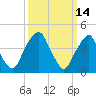 Tide chart for Pine Island, Malapartis Creek, Mad Horse Creek, New Jersey on 2022/03/14