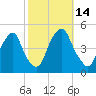 Tide chart for Pine Island, Malapartis Creek, New Jersey on 2022/10/14