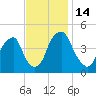 Tide chart for Pine Island, Malapartis Creek, Mad Horse Creek, New Jersey on 2022/11/14