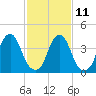 Tide chart for Pine Island, Malapartis Creek, Mad Horse Creek, New Jersey on 2023/02/11