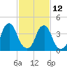 Tide chart for Pine Island, Malapartis Creek, Mad Horse Creek, New Jersey on 2023/02/12