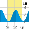 Tide chart for Pine Island, Malapartis Creek, Mad Horse Creek, New Jersey on 2023/03/10