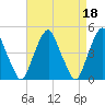 Tide chart for Pine Island, Malapartis Creek, Mad Horse Creek, New Jersey on 2023/04/18