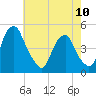 Tide chart for Pine Island, Malapartis Creek, Mad Horse Creek, New Jersey on 2023/05/10