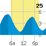 Tide chart for Pine Island, Malapartis Creek, Mad Horse Creek, New Jersey on 2023/05/25