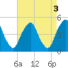 Tide chart for Pine Island, Malapartis Creek, Mad Horse Creek, New Jersey on 2023/05/3