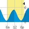 Tide chart for Pine Island, Malapartis Creek, Mad Horse Creek, New Jersey on 2023/05/4