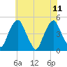 Tide chart for Pine Island, Malapartis Creek, Mad Horse Creek, New Jersey on 2023/06/11