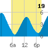 Tide chart for Pine Island, Malapartis Creek, Mad Horse Creek, New Jersey on 2023/06/19