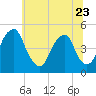 Tide chart for Pine Island, Malapartis Creek, Mad Horse Creek, New Jersey on 2023/06/23