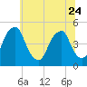 Tide chart for Pine Island, Malapartis Creek, Mad Horse Creek, New Jersey on 2023/06/24