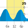 Tide chart for Pine Island, Malapartis Creek, Mad Horse Creek, New Jersey on 2023/06/25