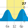 Tide chart for Pine Island, Malapartis Creek, Mad Horse Creek, New Jersey on 2023/06/27