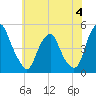 Tide chart for Pine Island, Malapartis Creek, Mad Horse Creek, New Jersey on 2023/06/4