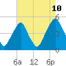 Tide chart for Pine Island, Malapartis Creek, Mad Horse Creek, New Jersey on 2023/08/10