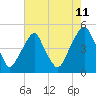 Tide chart for Pine Island, Malapartis Creek, Mad Horse Creek, New Jersey on 2023/08/11