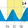 Tide chart for Pine Island, Malapartis Creek, Mad Horse Creek, New Jersey on 2023/08/14