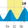 Tide chart for Pine Island, Malapartis Creek, Mad Horse Creek, New Jersey on 2023/09/10