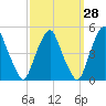 Tide chart for Pine Island, Malapartis Creek, Mad Horse Creek, New Jersey on 2023/09/28