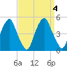 Tide chart for Pine Island, Malapartis Creek, Mad Horse Creek, New Jersey on 2023/09/4