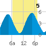 Tide chart for Pine Island, Malapartis Creek, Mad Horse Creek, New Jersey on 2023/09/5