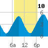Tide chart for Pine Island, Malapartis Creek, Mad Horse Creek, New Jersey on 2023/10/10