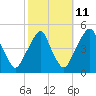 Tide chart for Pine Island, Malapartis Creek, Mad Horse Creek, New Jersey on 2023/10/11