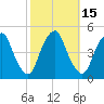 Tide chart for Pine Island, Malapartis Creek, Mad Horse Creek, New Jersey on 2023/10/15