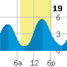 Tide chart for Pine Island, Malapartis Creek, Mad Horse Creek, New Jersey on 2023/10/19
