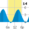 Tide chart for Pine Island, Malapartis Creek, Mad Horse Creek, New Jersey on 2024/02/14