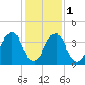 Tide chart for Pine Island, Malapartis Creek, Mad Horse Creek, New Jersey on 2024/02/1