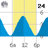 Tide chart for Pine Island, Malapartis Creek, Mad Horse Creek, New Jersey on 2024/02/24