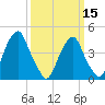 Tide chart for Pine Island, Malapartis Creek, Mad Horse Creek, New Jersey on 2024/03/15